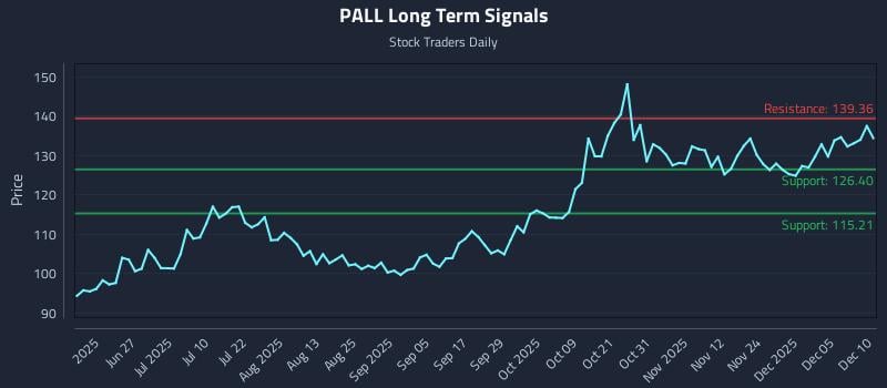 PALL Long Term Analysis for December 11 2025 PALL Long Term Analysis for December 11 2025