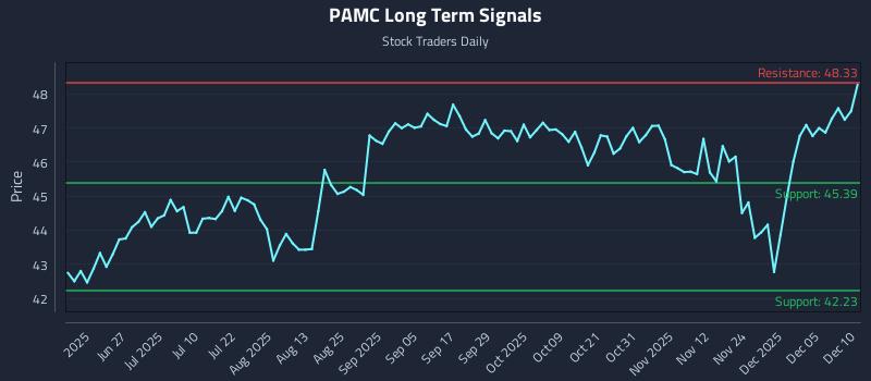 PAMC Long Term Analysis for December 11 2025 PAMC Long Term Analysis for December 11 2025