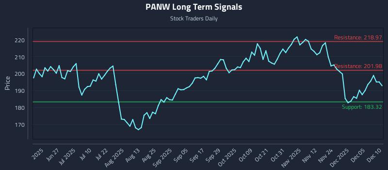 PANW Long Term Analysis for December 11 2025 PANW Long Term Analysis for December 11 2025