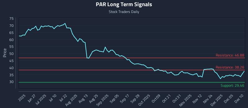 PAR Long Term Analysis for December 11 2025