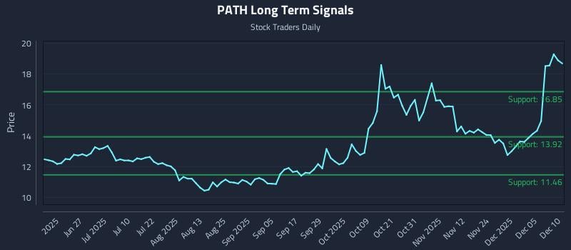 PATH Long Term Analysis for December 11 2025 PATH Long Term Analysis for December 11 2025