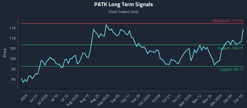 PATK Long Term Analysis for December 11 2025