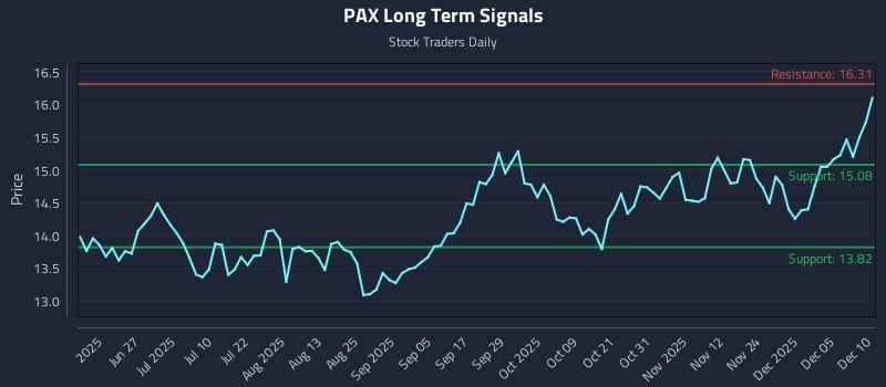 PAX Long Term Analysis for December 11 2025 PAX Long Term Analysis for December 11 2025