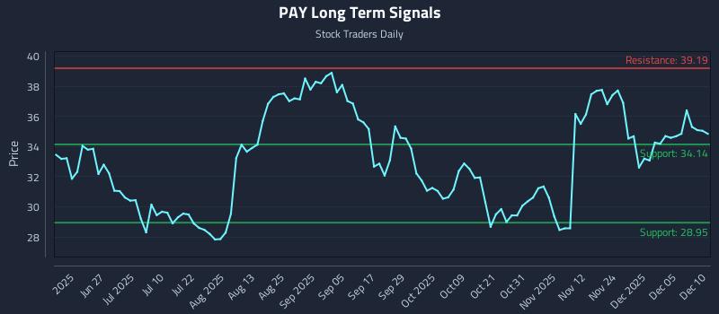 PAY Long Term Analysis for December 11 2025 PAY Long Term Analysis for December 11 2025