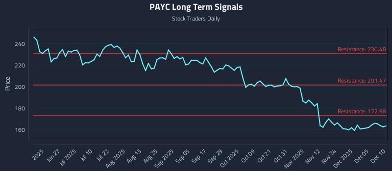 PAYC Long Term Analysis for December 11 2025