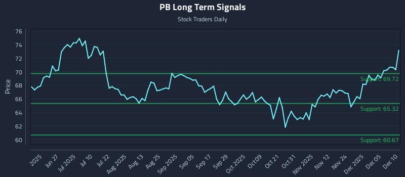 PB Long Term Analysis for December 11 2025