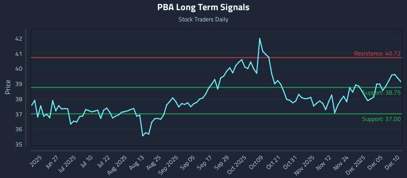 PBA Long Term Analysis for December 11 2025 PBA Long Term Analysis for December 11 2025