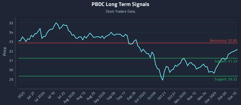PBDC Long Term Analysis for December 11 2025 PBDC Long Term Analysis for December 11 2025