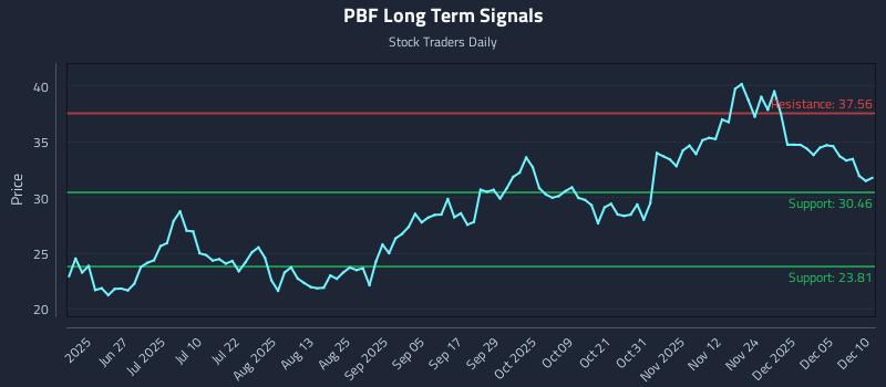 PBF Long Term Analysis for December 11 2025