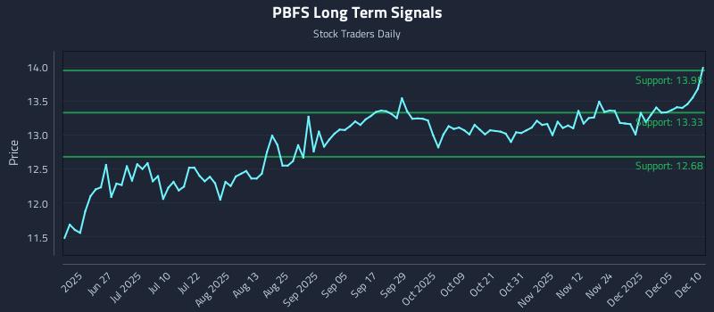 PBFS Long Term Analysis for December 11 2025