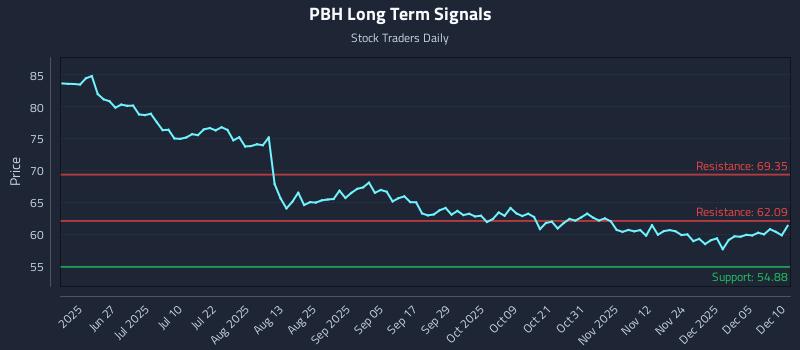 PBH Long Term Analysis for December 11 2025