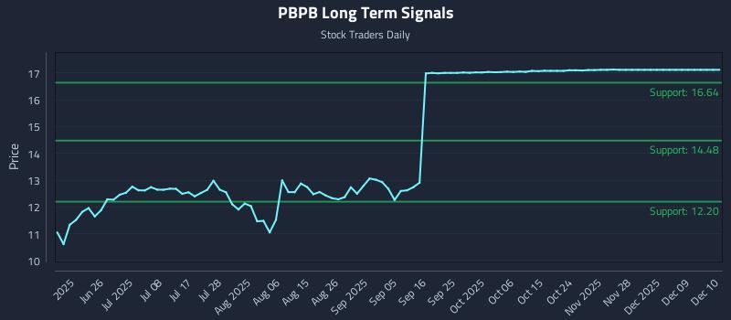 PBPB Long Term Analysis for December 11 2025