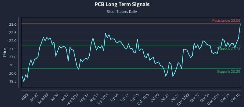 PCB Long Term Analysis for December 11 2025 PCB Long Term Analysis for December 11 2025