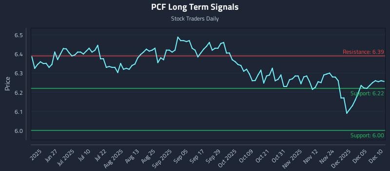 PCF Long Term Analysis for December 11 2025 PCF Long Term Analysis for December 11 2025