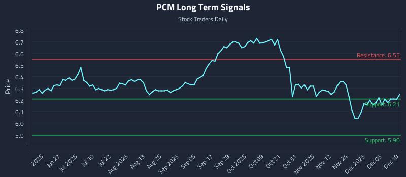 PCM Long Term Analysis for December 11 2025 PCM Long Term Analysis for December 11 2025