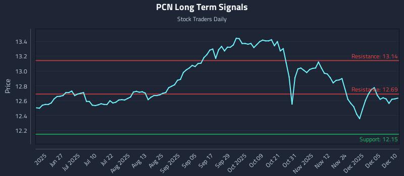 PCN Long Term Analysis for December 11 2025