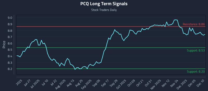 PCQ Long Term Analysis for December 11 2025