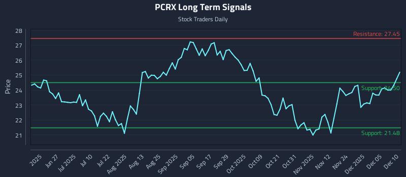 PCRX Long Term Analysis for December 11 2025