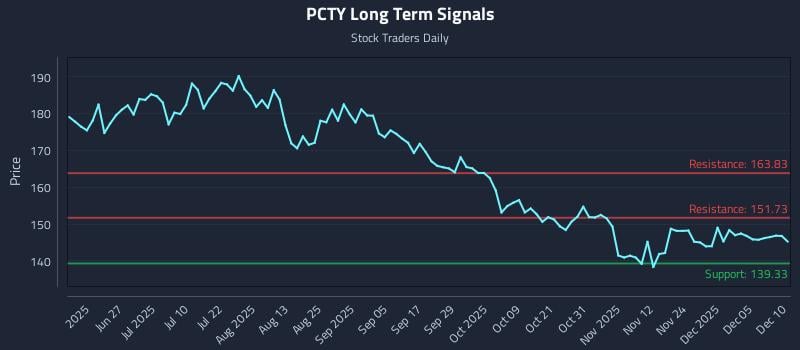 PCTY Long Term Analysis for December 11 2025 PCTY Long Term Analysis for December 11 2025