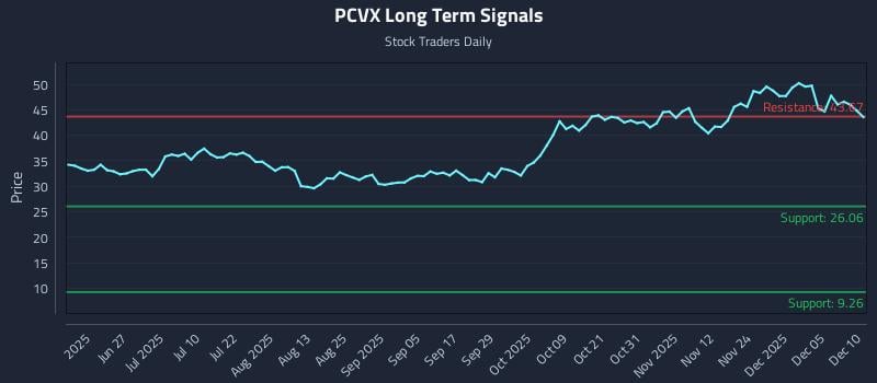 PCVX Long Term Analysis for December 11 2025