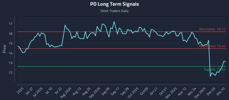 PD Long Term Analysis for December 11 2025 PD Long Term Analysis for December 11 2025