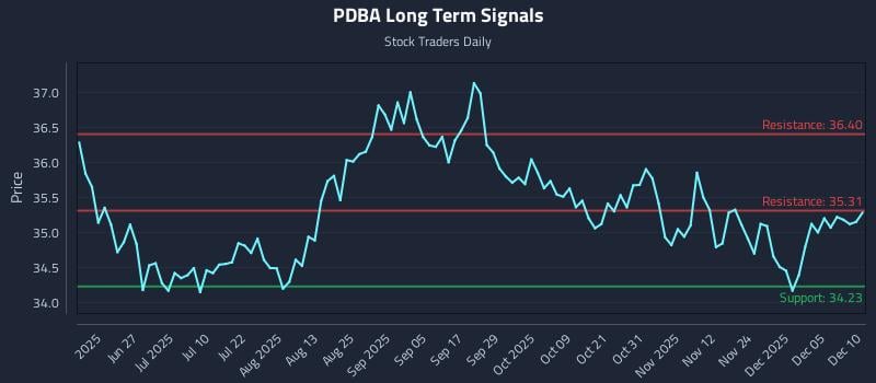 PDBA Long Term Analysis for December 11 2025