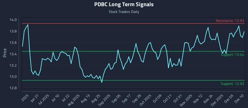 PDBC Long Term Analysis for December 11 2025