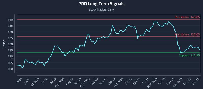 PDD Long Term Analysis for December 11 2025