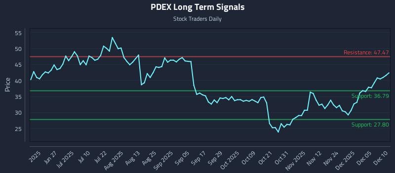 PDEX Long Term Analysis for December 11 2025 PDEX Long Term Analysis for December 11 2025