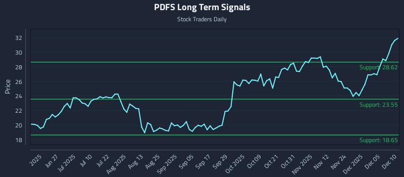 PDFS Long Term Analysis for December 11 2025 PDFS Long Term Analysis for December 11 2025