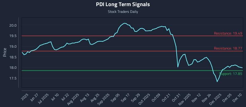 PDI Long Term Analysis for December 11 2025 PDI Long Term Analysis for December 11 2025