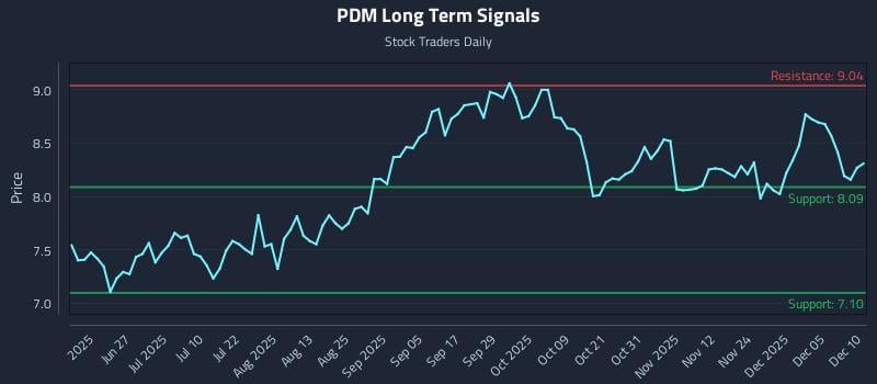 PDM Long Term Analysis for December 11 2025 PDM Long Term Analysis for December 11 2025