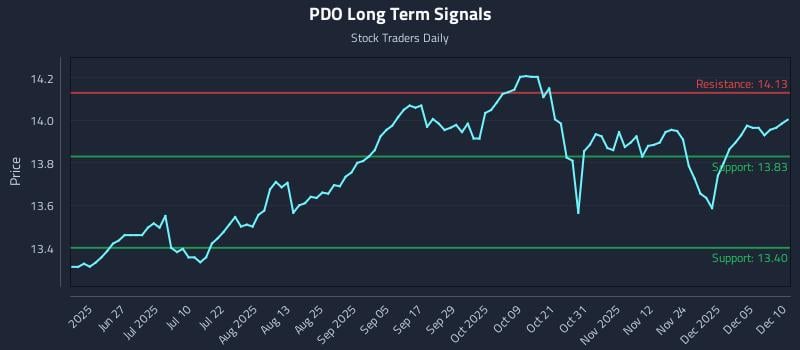 PDO Long Term Analysis for December 11 2025