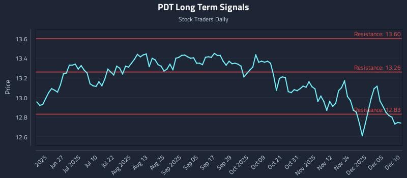 PDT Long Term Analysis for December 11 2025