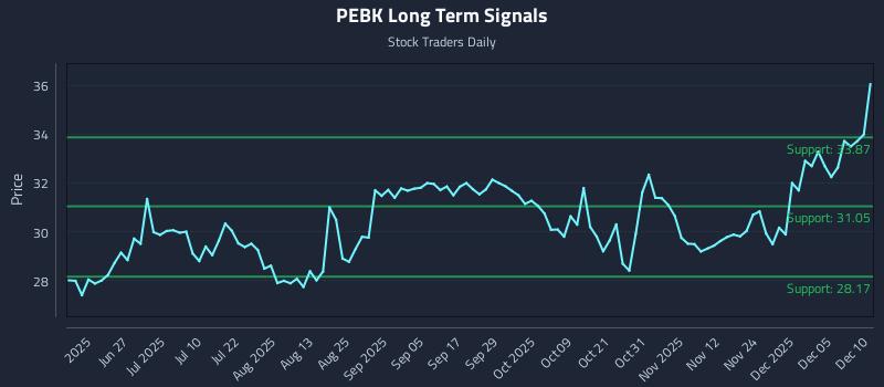 PEBK Long Term Analysis for December 11 2025