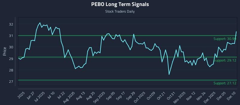 PEBO Long Term Analysis for December 11 2025