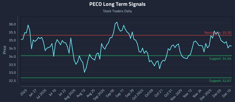PECO Long Term Analysis for December 11 2025 PECO Long Term Analysis for December 11 2025