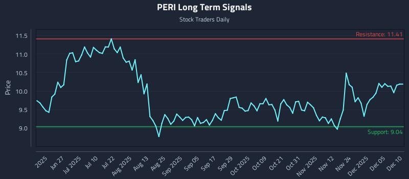 PERI Long Term Analysis for December 11 2025 PERI Long Term Analysis for December 11 2025