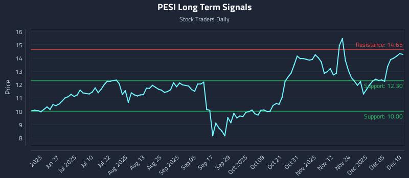 PESI Long Term Analysis for December 11 2025 PESI Long Term Analysis for December 11 2025