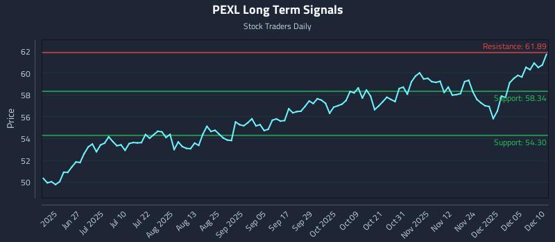 PEXL Long Term Analysis for December 11 2025
