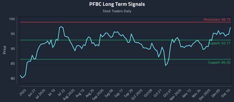PFBC Long Term Analysis for December 11 2025 PFBC Long Term Analysis for December 11 2025