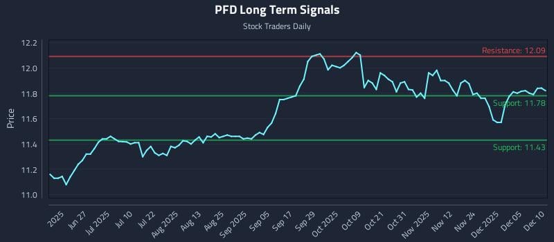 PFD Long Term Analysis for December 11 2025 PFD Long Term Analysis for December 11 2025