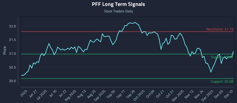 PFF Long Term Analysis for December 11 2025 PFF Long Term Analysis for December 11 2025
