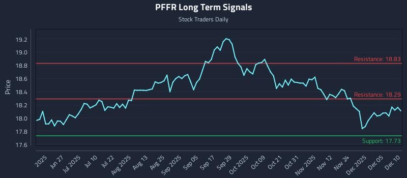 PFFR Long Term Analysis for December 11 2025 PFFR Long Term Analysis for December 11 2025