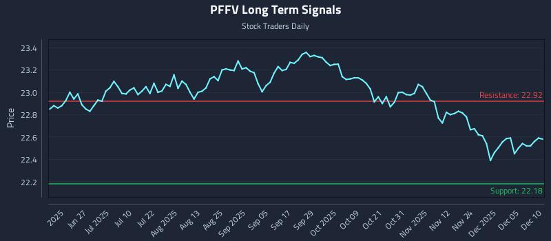 PFFV Long Term Analysis for December 11 2025