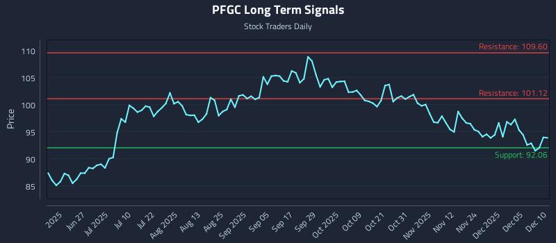 PFGC Long Term Analysis for December 11 2025 PFGC Long Term Analysis for December 11 2025
