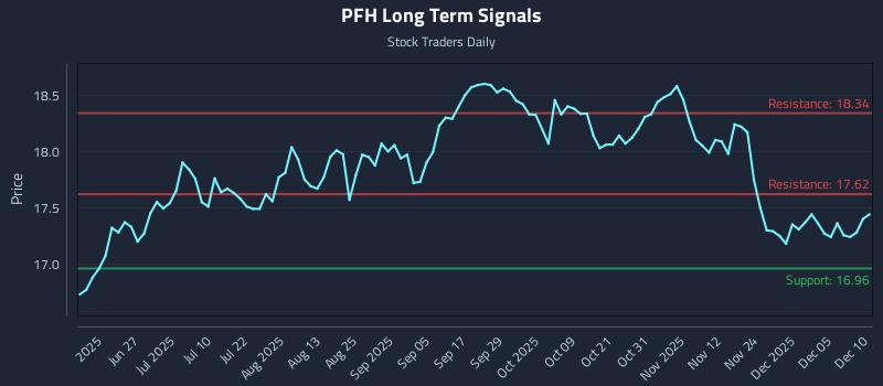 PFH Long Term Analysis for December 11 2025 PFH Long Term Analysis for December 11 2025