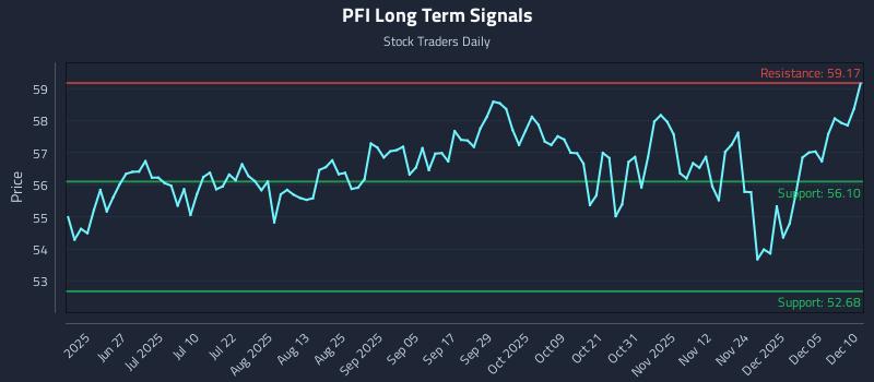 PFI Long Term Analysis for December 11 2025