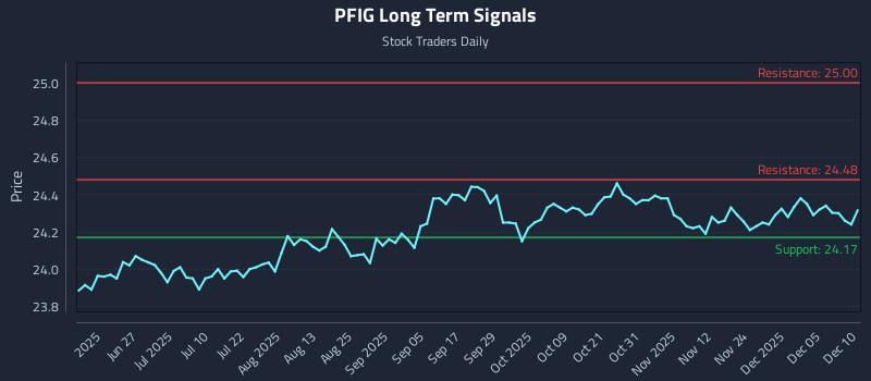 PFIG Long Term Analysis for December 11 2025