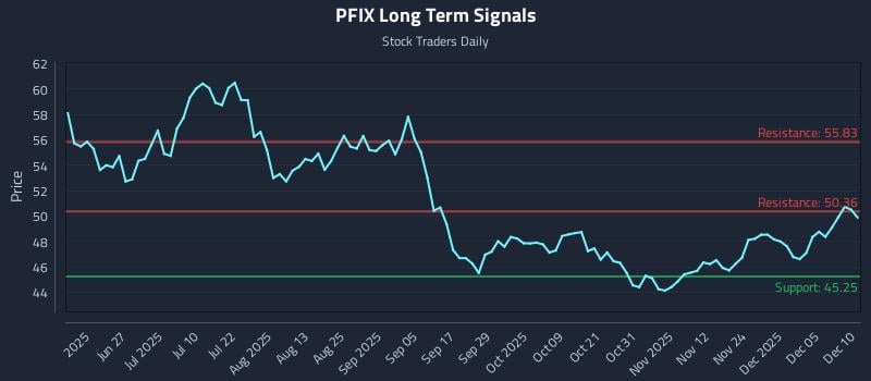 PFIX Long Term Analysis for December 11 2025 PFIX Long Term Analysis for December 11 2025